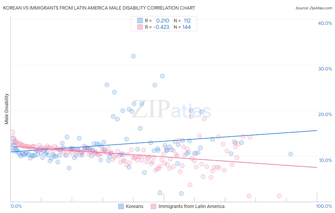 Korean vs Immigrants from Latin America Male Disability