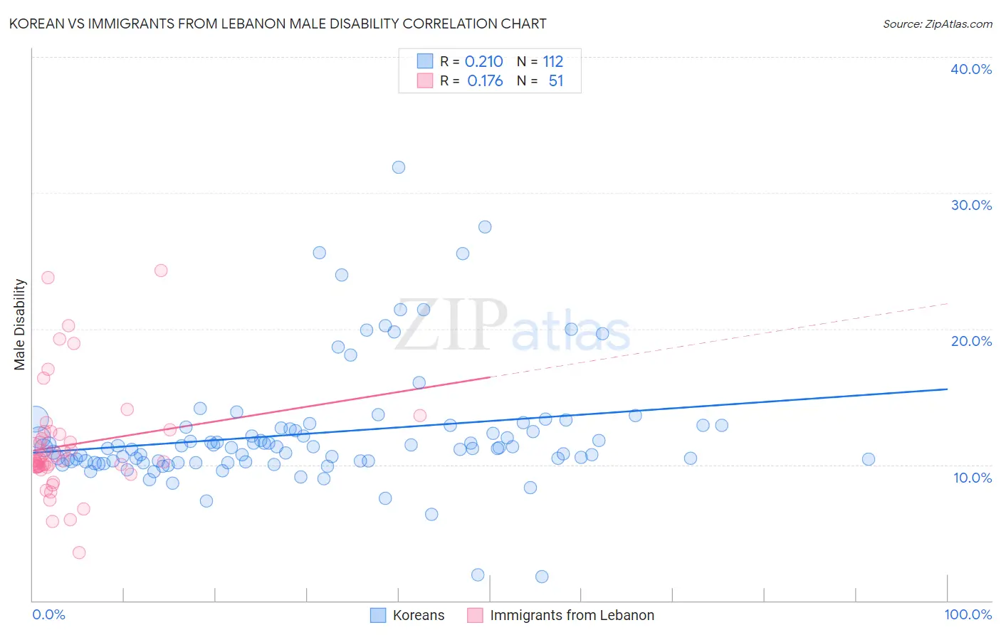 Korean vs Immigrants from Lebanon Male Disability
