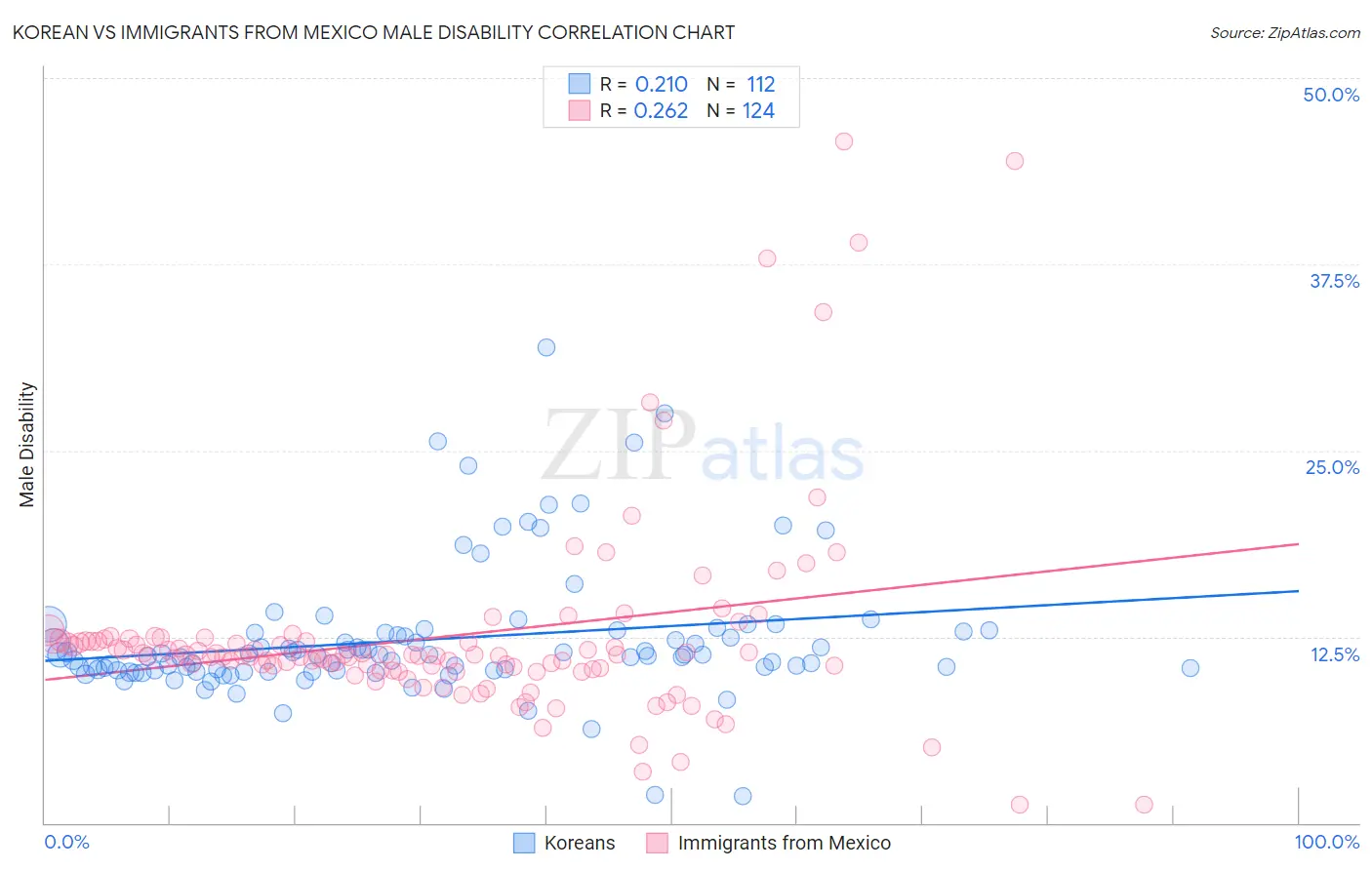 Korean vs Immigrants from Mexico Male Disability