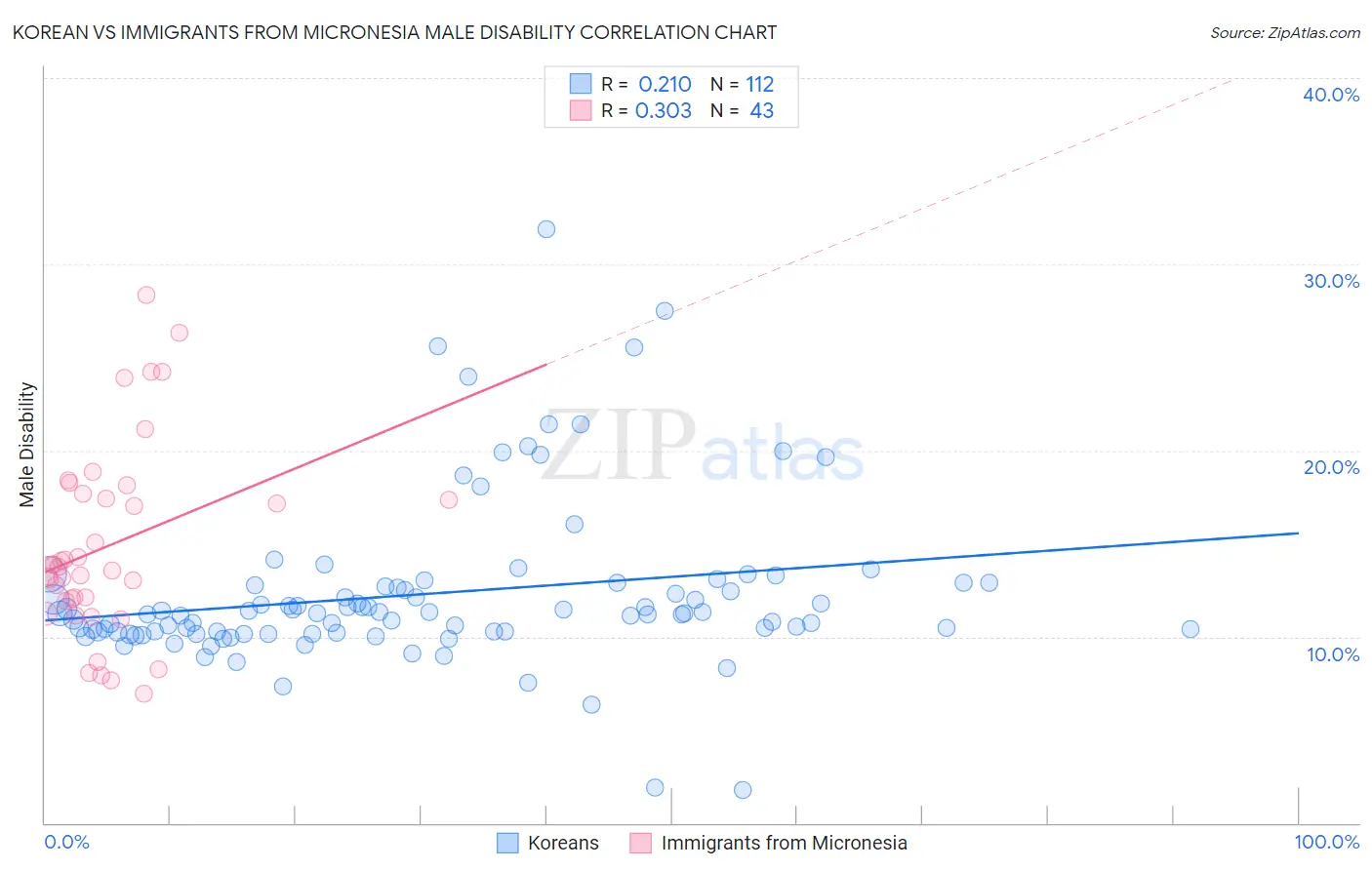 Korean vs Immigrants from Micronesia Male Disability