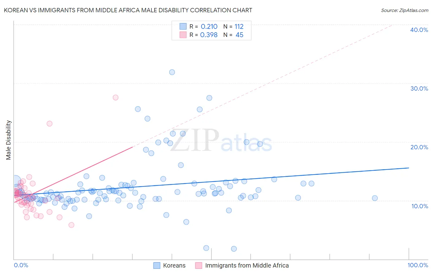 Korean vs Immigrants from Middle Africa Male Disability