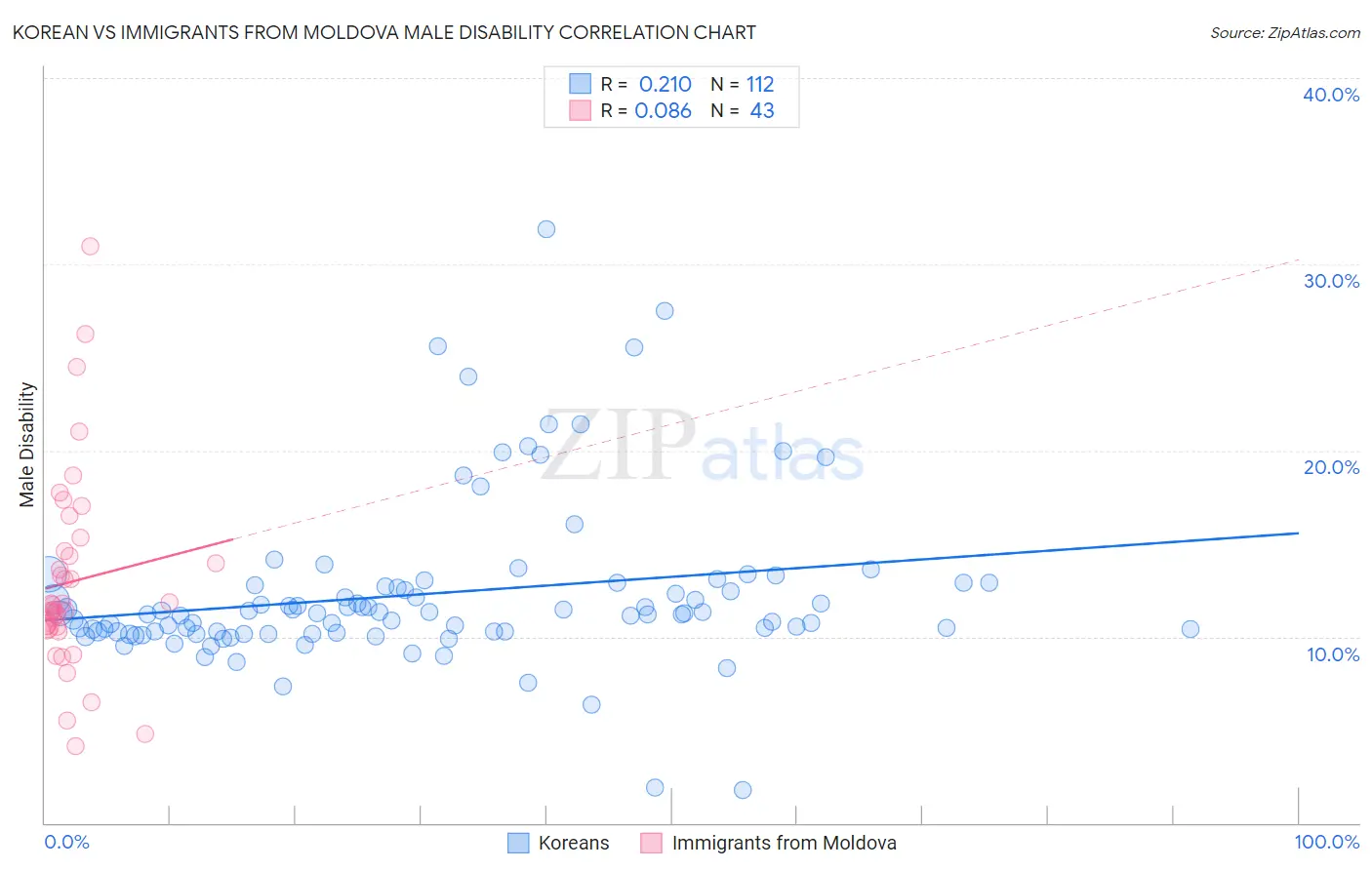 Korean vs Immigrants from Moldova Male Disability