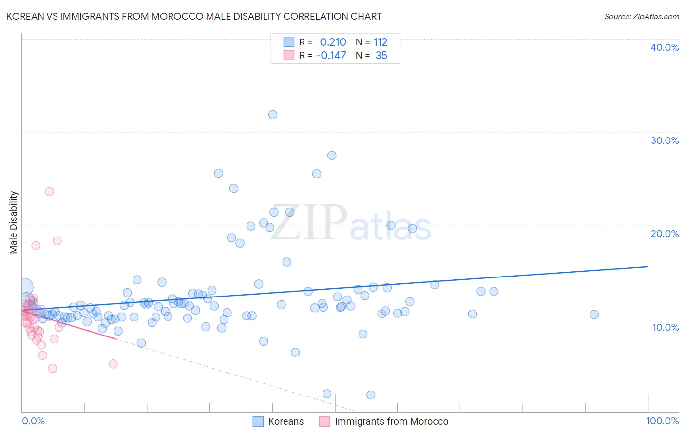 Korean vs Immigrants from Morocco Male Disability