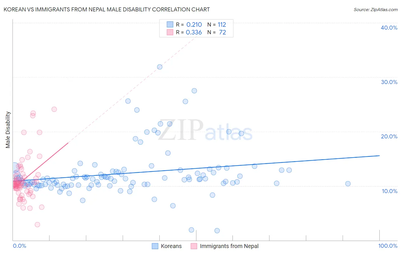 Korean vs Immigrants from Nepal Male Disability