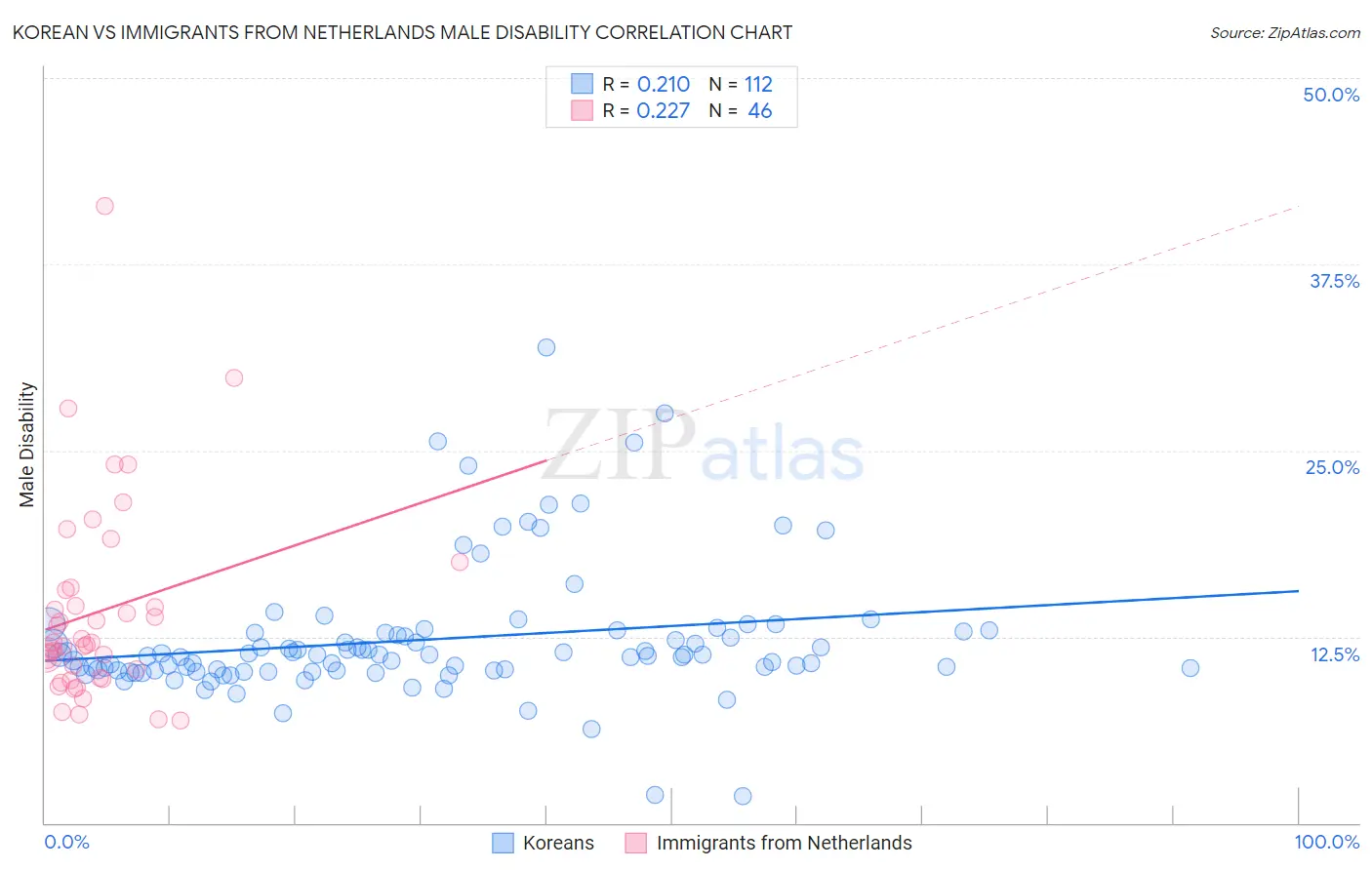 Korean vs Immigrants from Netherlands Male Disability