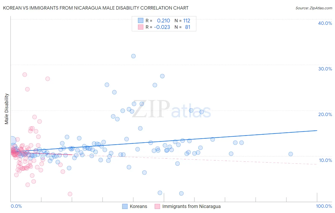 Korean vs Immigrants from Nicaragua Male Disability