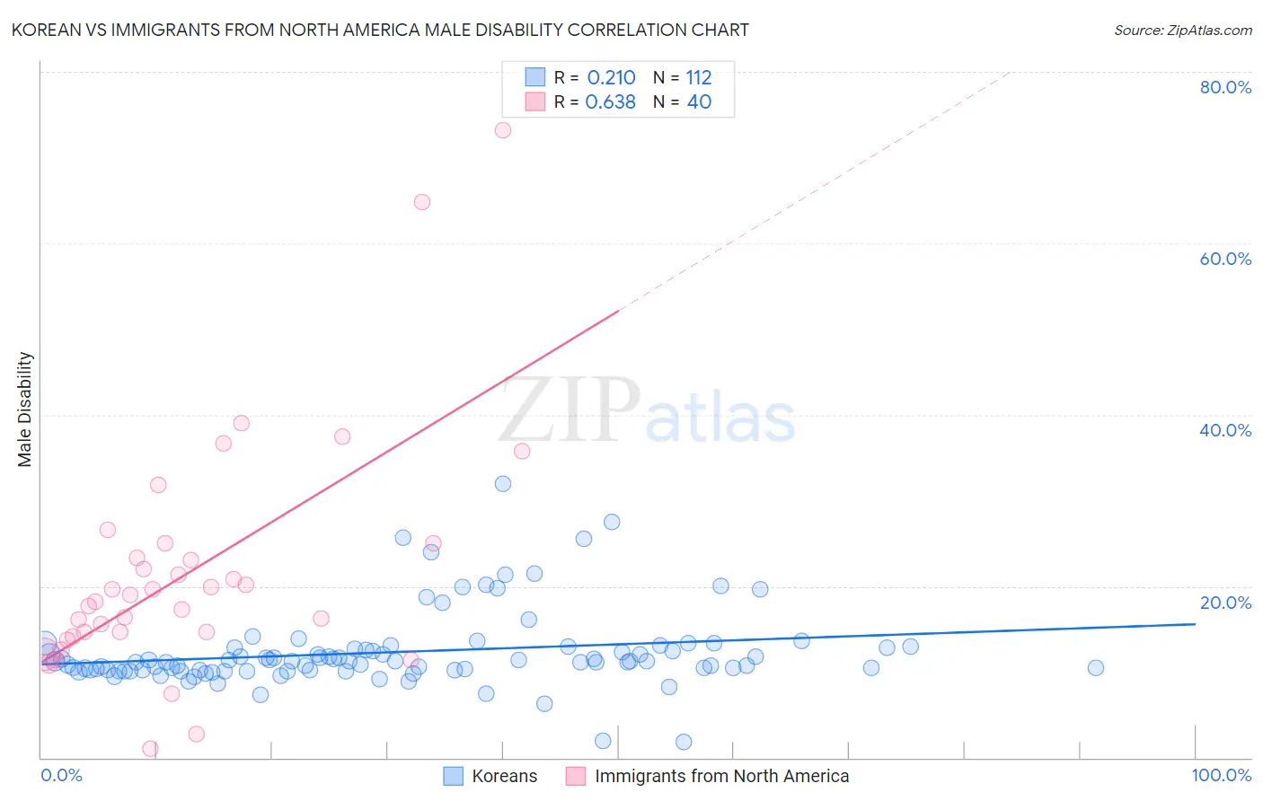 Korean vs Immigrants from North America Male Disability