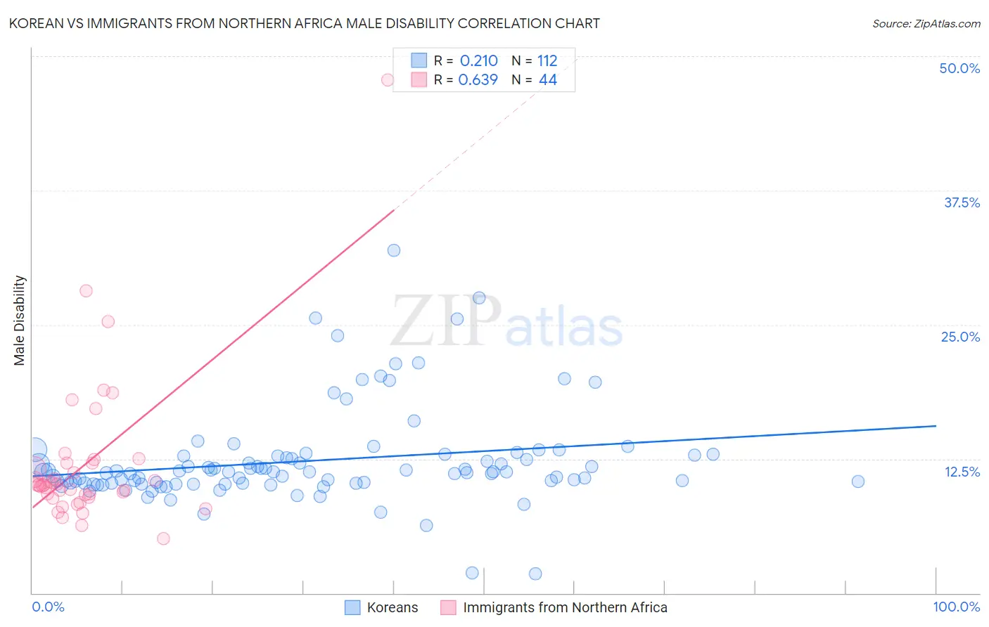 Korean vs Immigrants from Northern Africa Male Disability