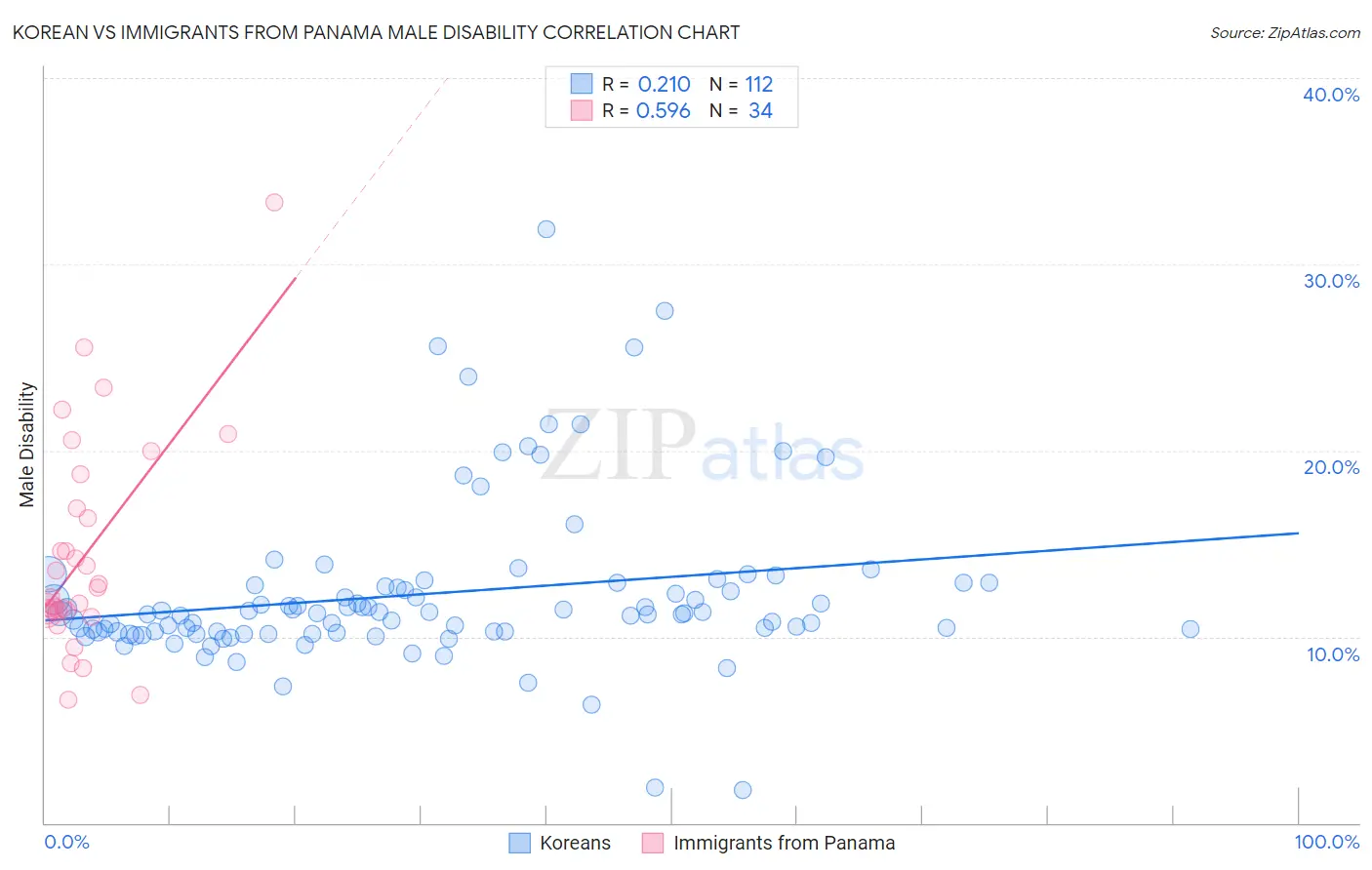 Korean vs Immigrants from Panama Male Disability