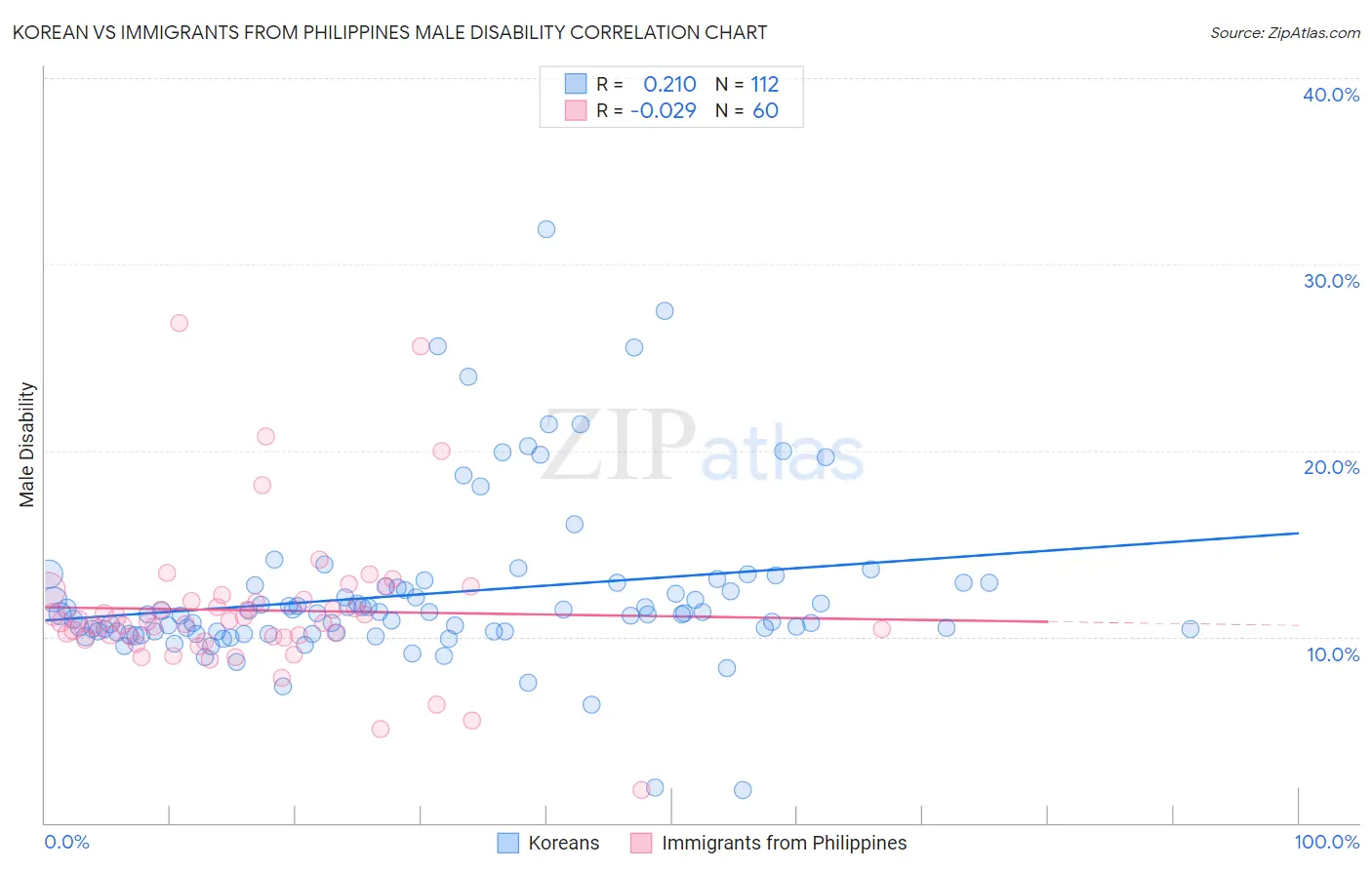 Korean vs Immigrants from Philippines Male Disability