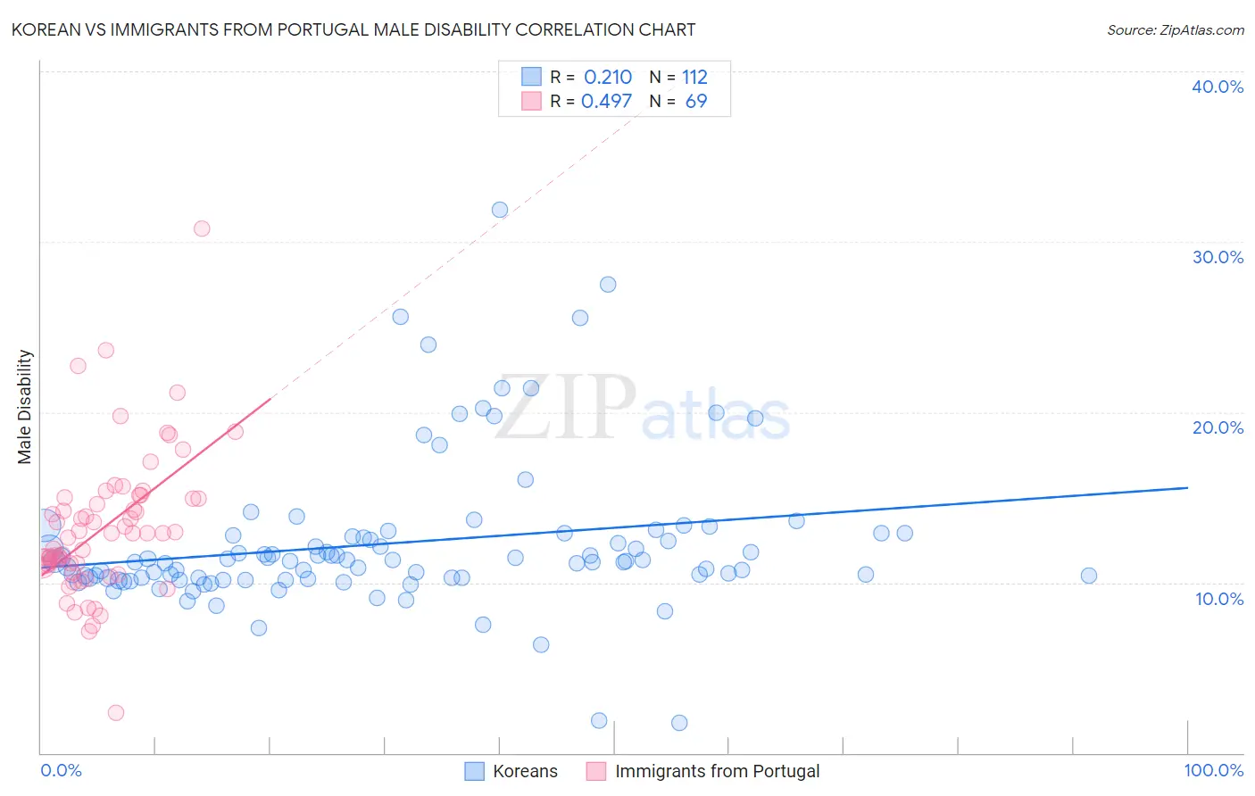 Korean vs Immigrants from Portugal Male Disability