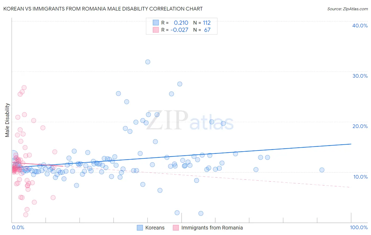 Korean vs Immigrants from Romania Male Disability