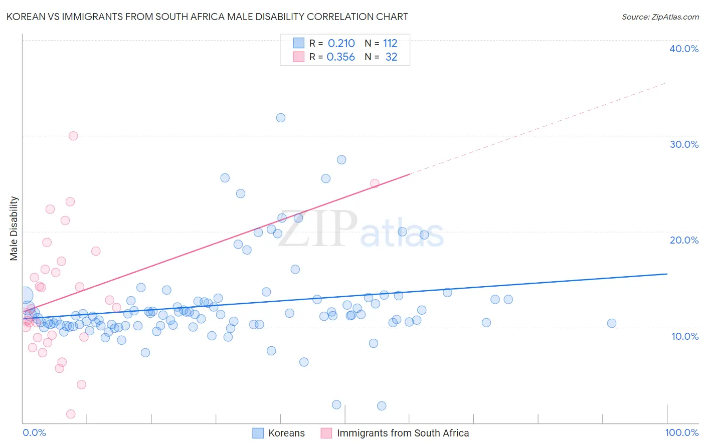 Korean vs Immigrants from South Africa Male Disability