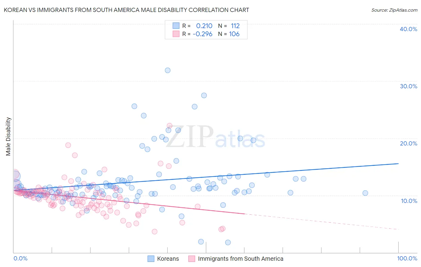 Korean vs Immigrants from South America Male Disability