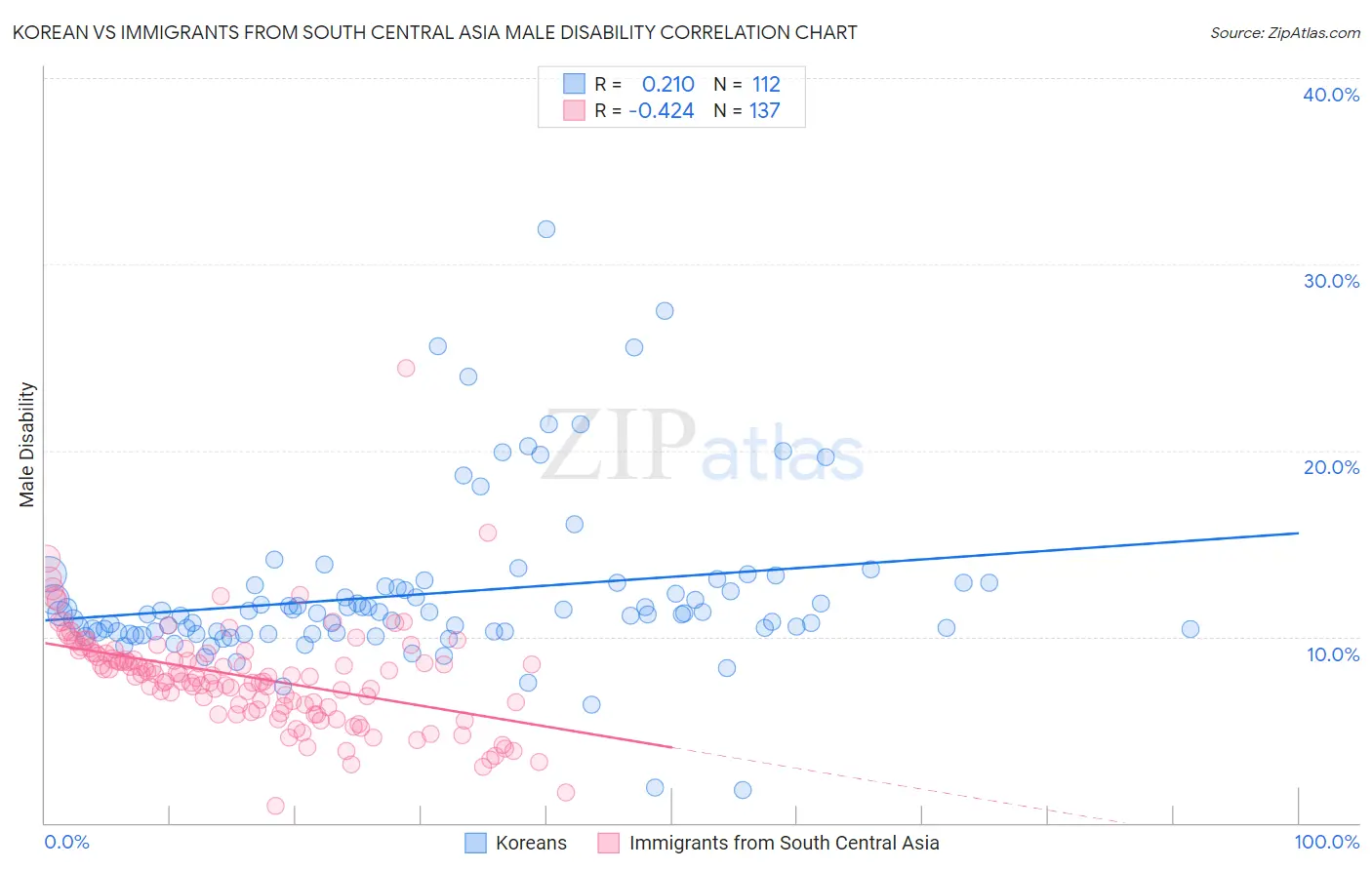 Korean vs Immigrants from South Central Asia Male Disability