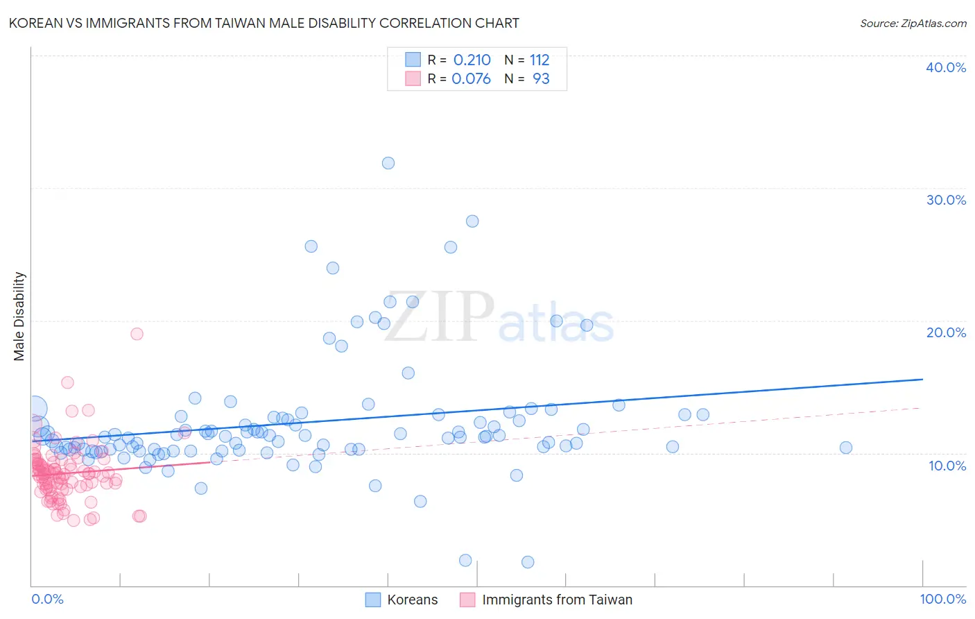 Korean vs Immigrants from Taiwan Male Disability