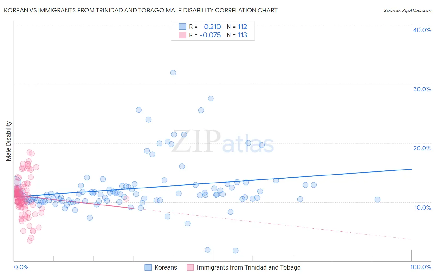 Korean vs Immigrants from Trinidad and Tobago Male Disability