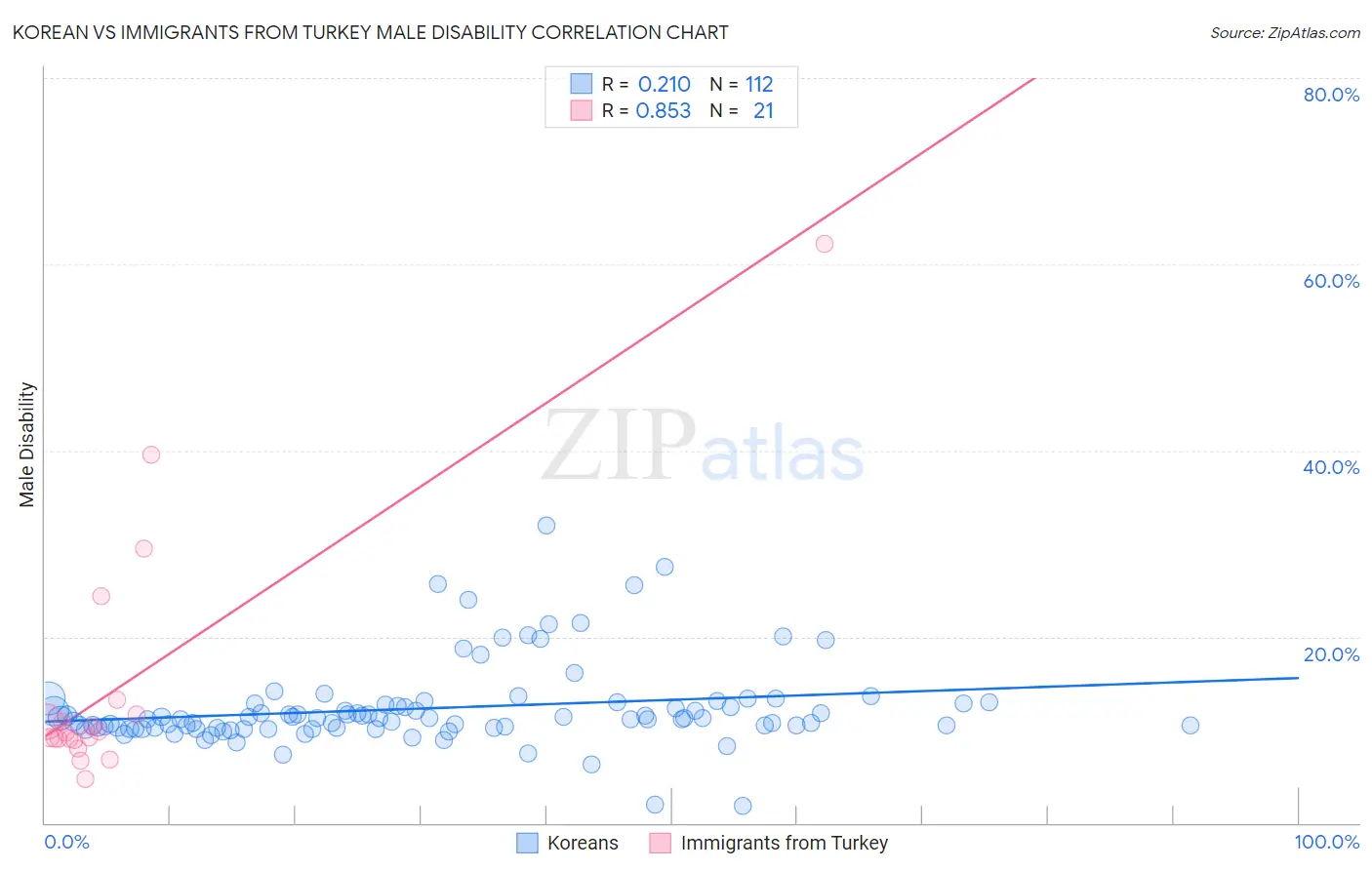 Korean vs Immigrants from Turkey Male Disability