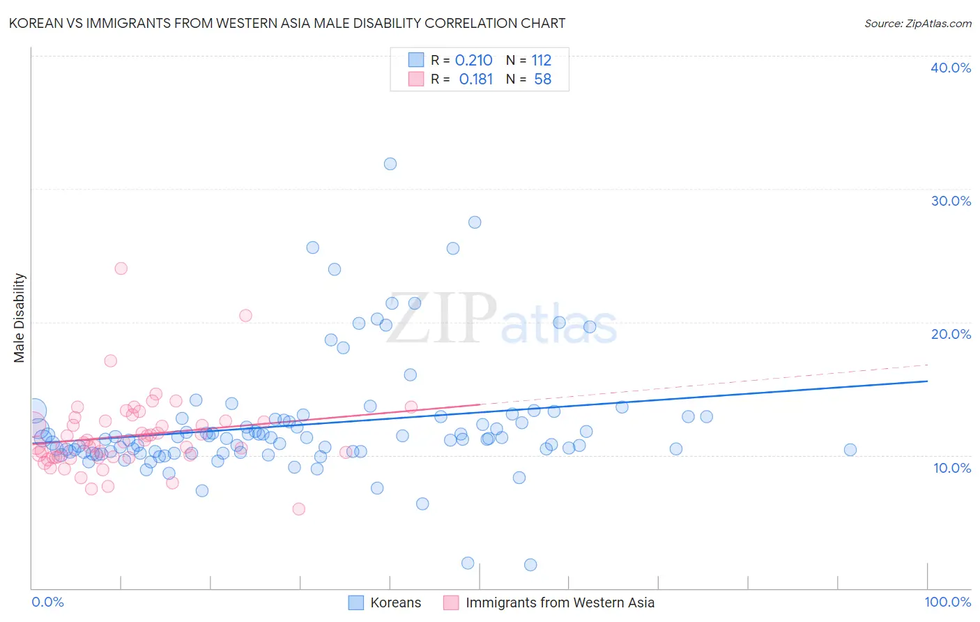 Korean vs Immigrants from Western Asia Male Disability