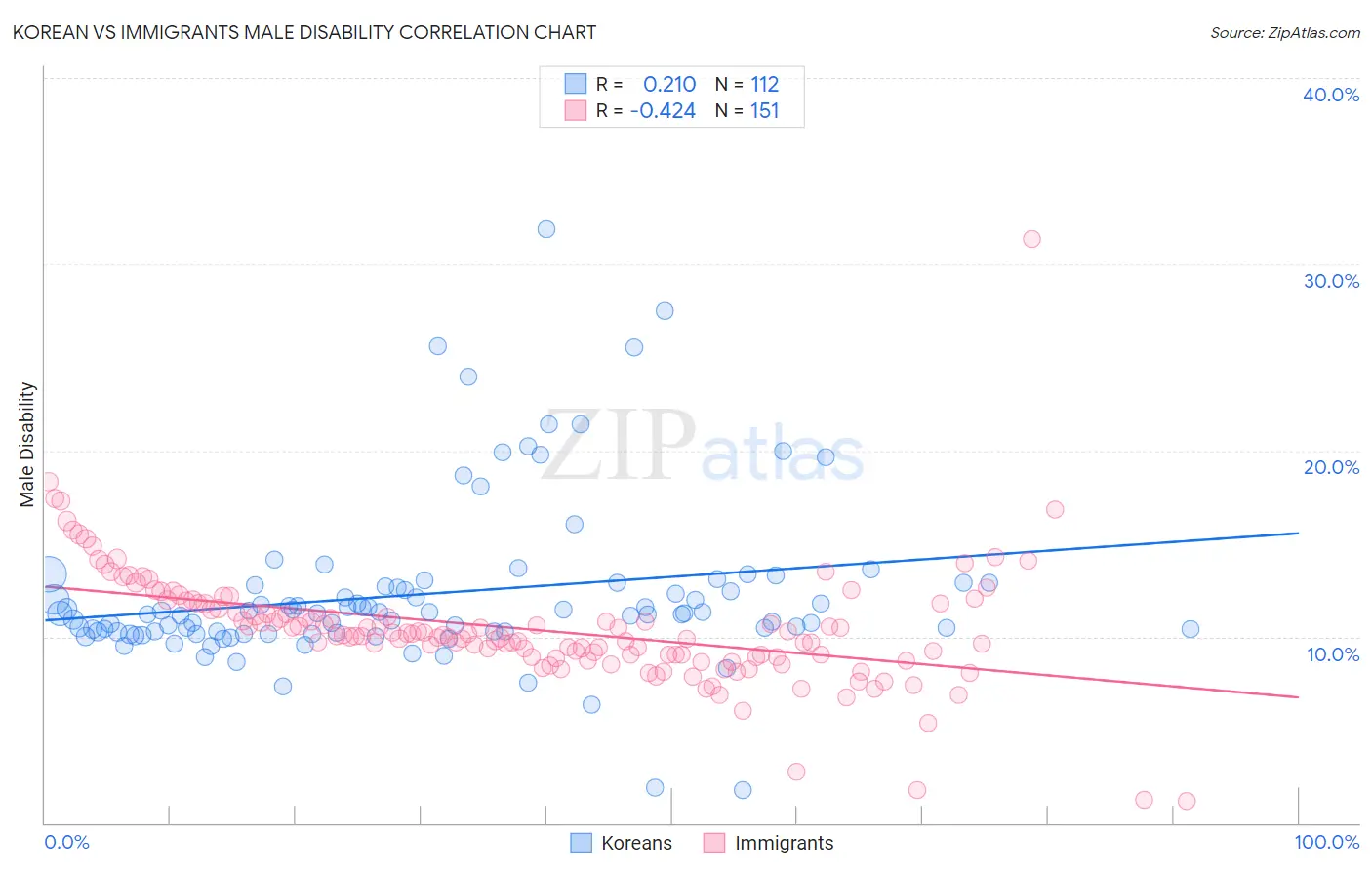 Korean vs Immigrants Male Disability