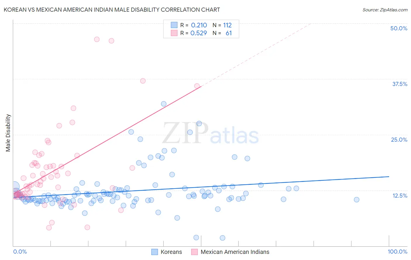 Korean vs Mexican American Indian Male Disability