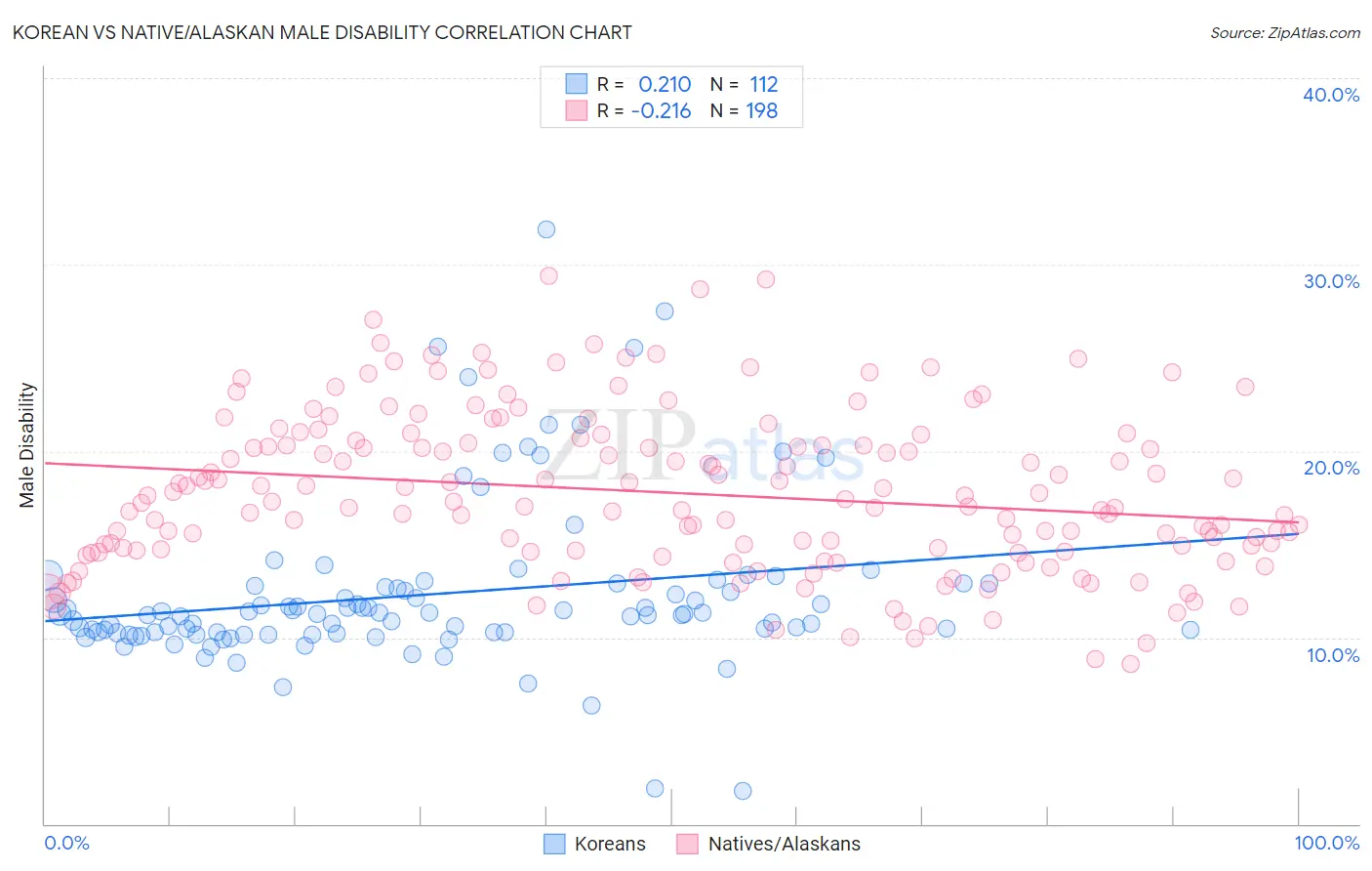 Korean vs Native/Alaskan Male Disability