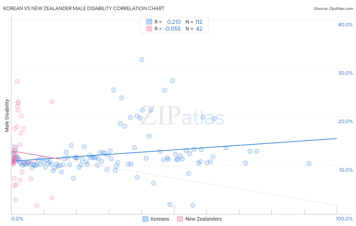 Korean vs New Zealander Male Disability