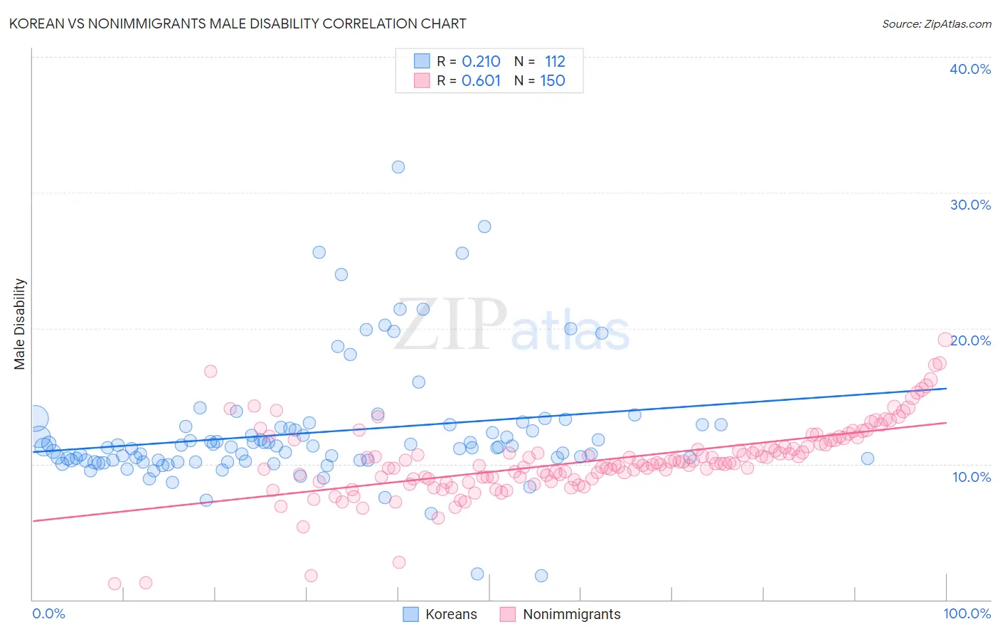 Korean vs Nonimmigrants Male Disability