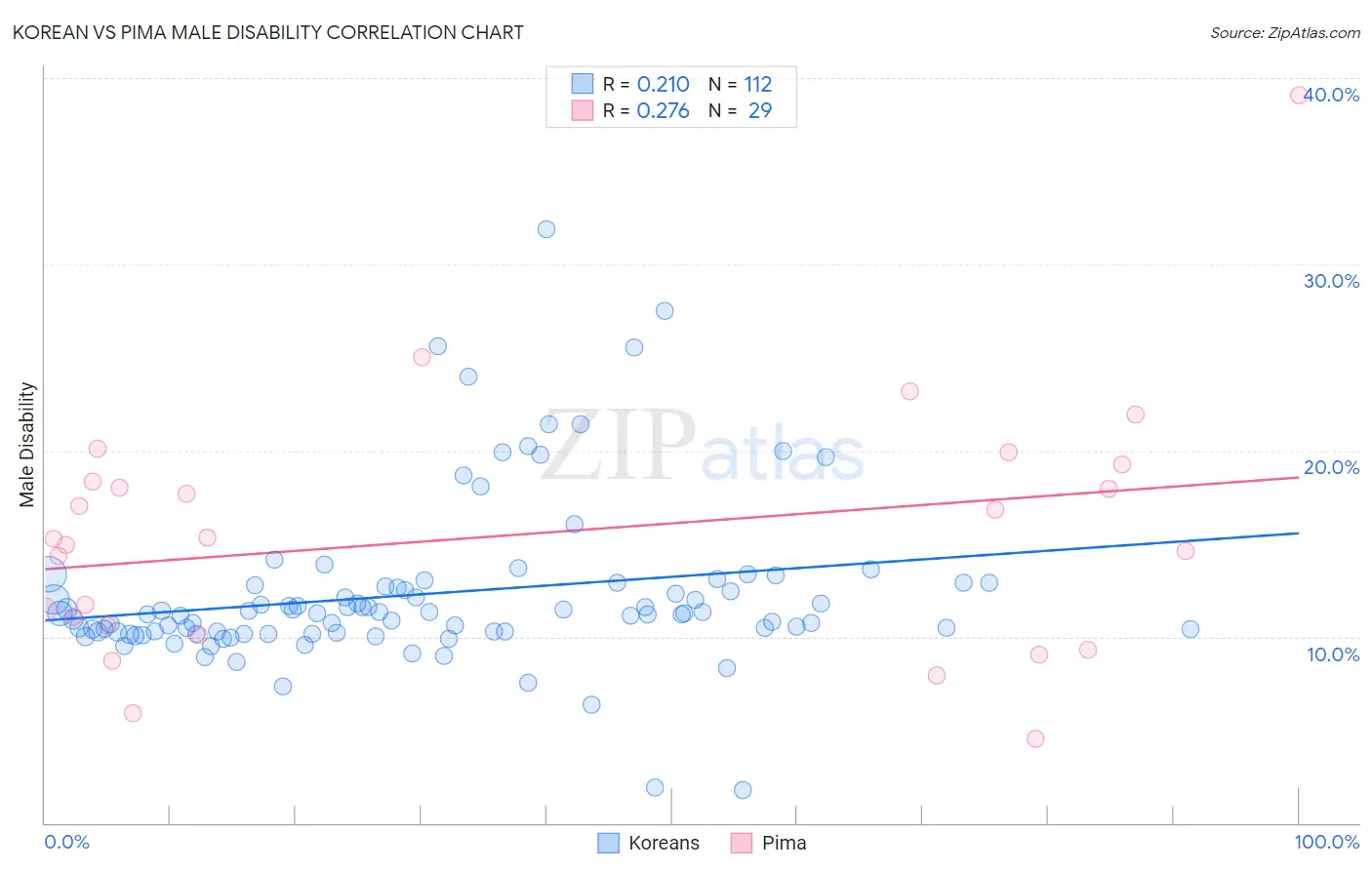 Korean vs Pima Male Disability