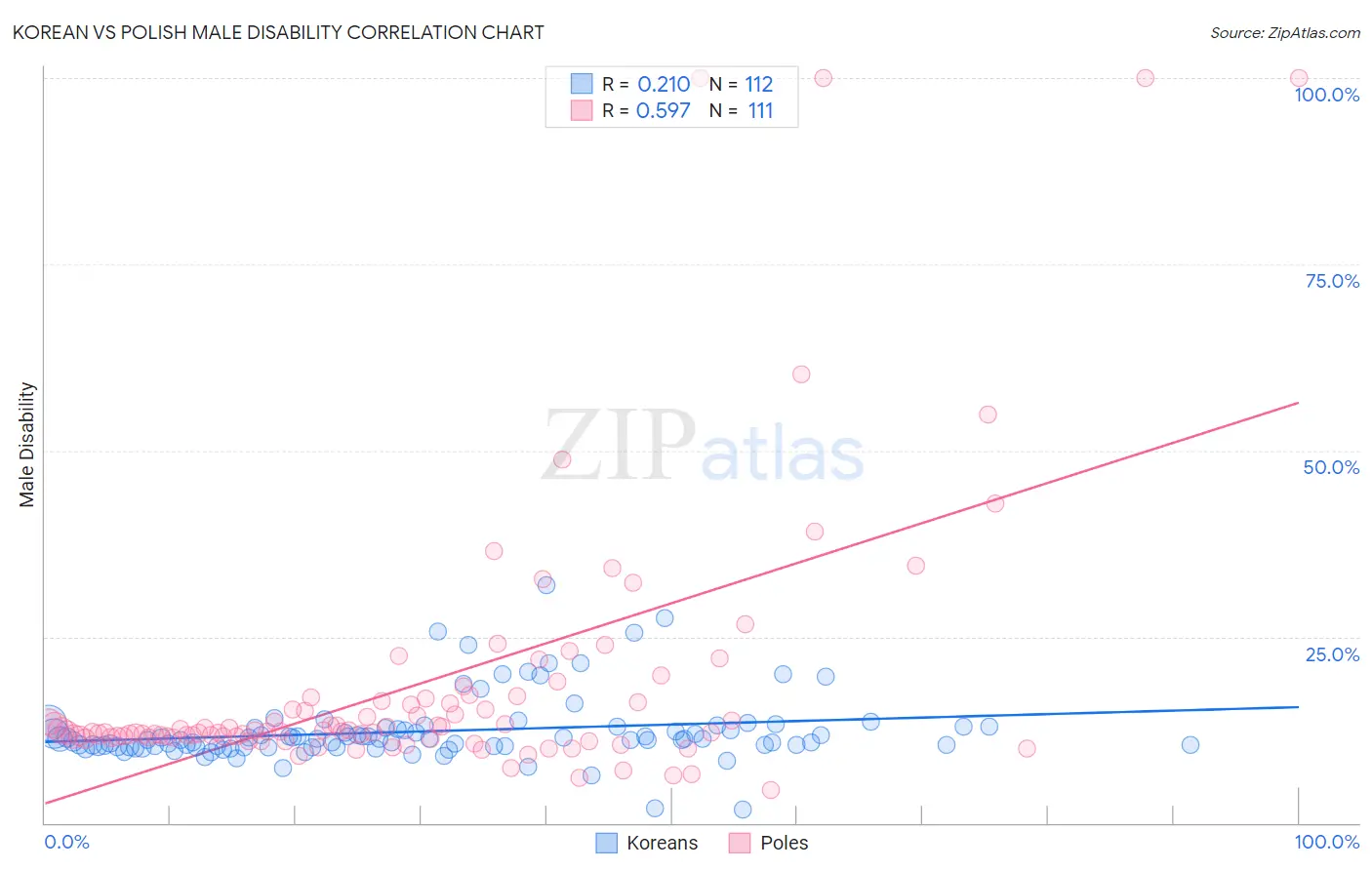 Korean vs Polish Male Disability