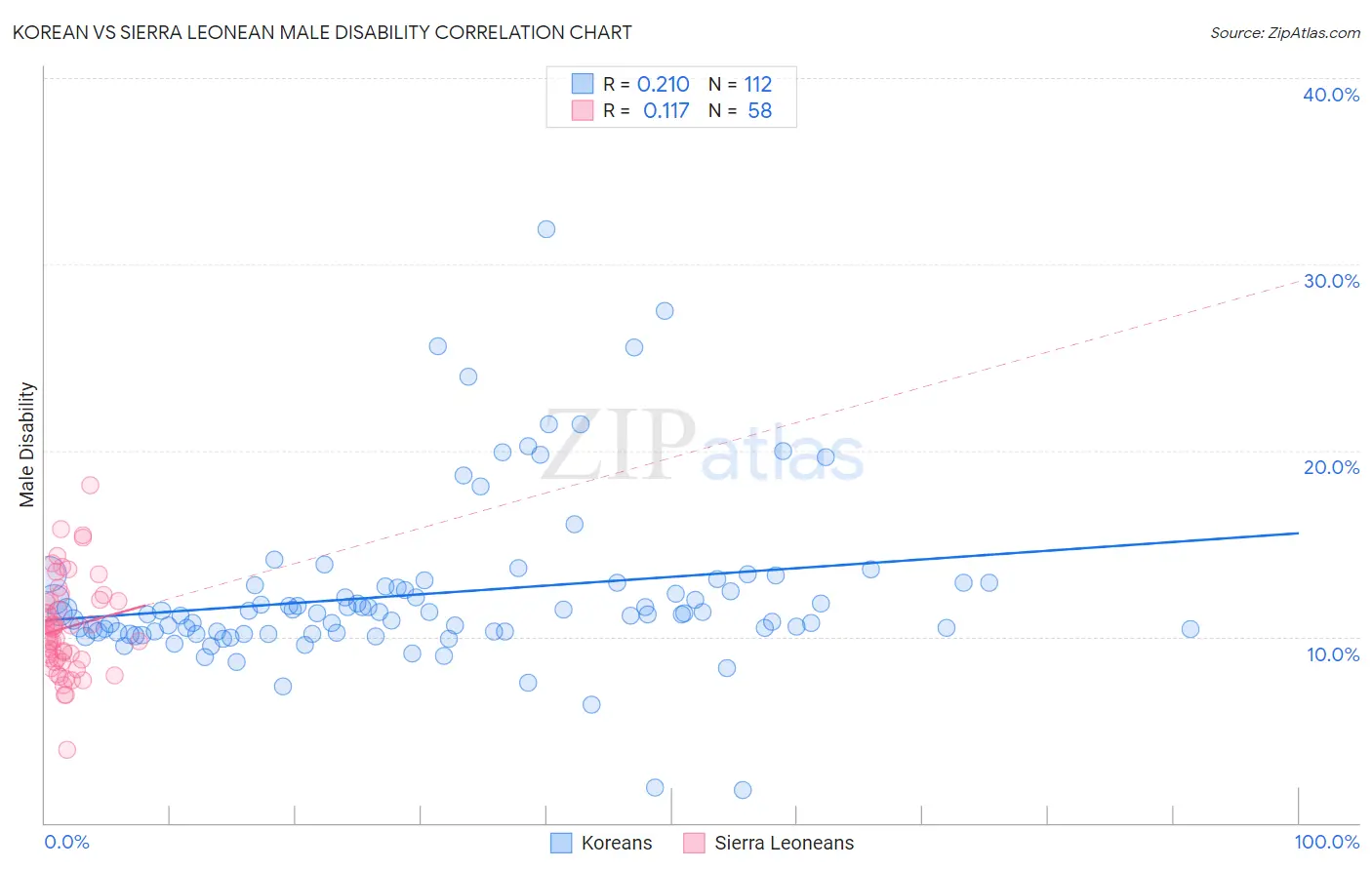 Korean vs Sierra Leonean Male Disability
