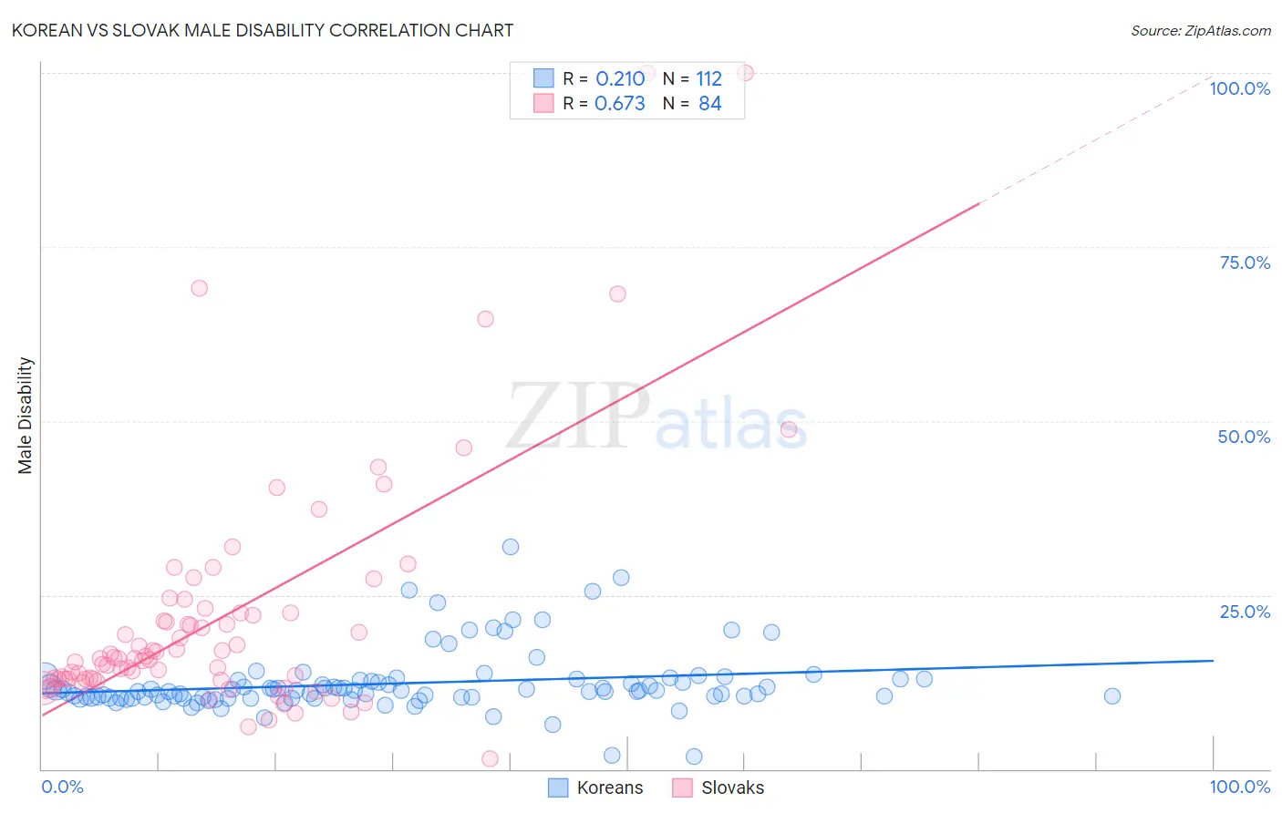 Korean vs Slovak Male Disability