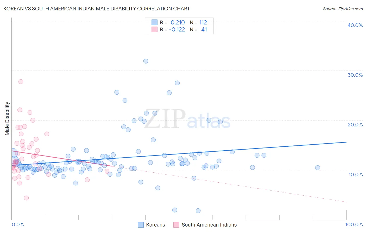 Korean vs South American Indian Male Disability