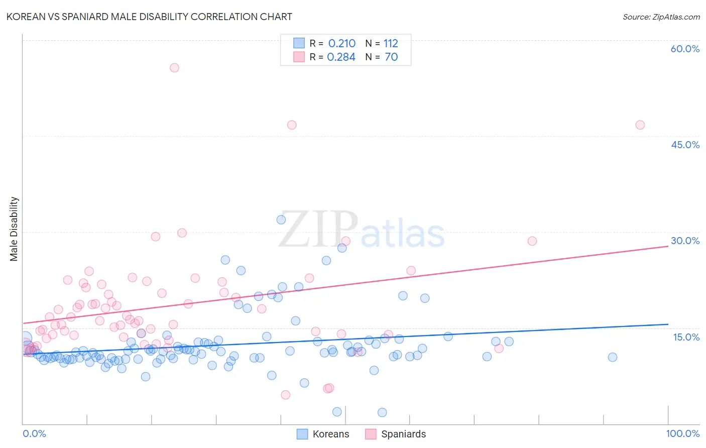 Korean vs Spaniard Male Disability