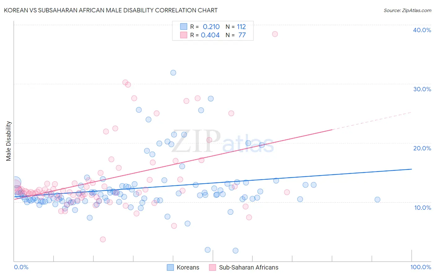 Korean vs Subsaharan African Male Disability