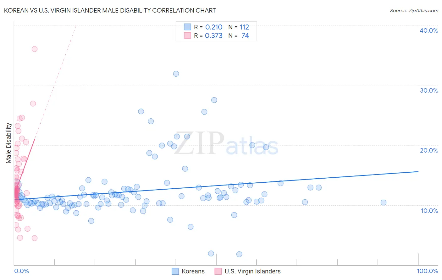 Korean vs U.S. Virgin Islander Male Disability