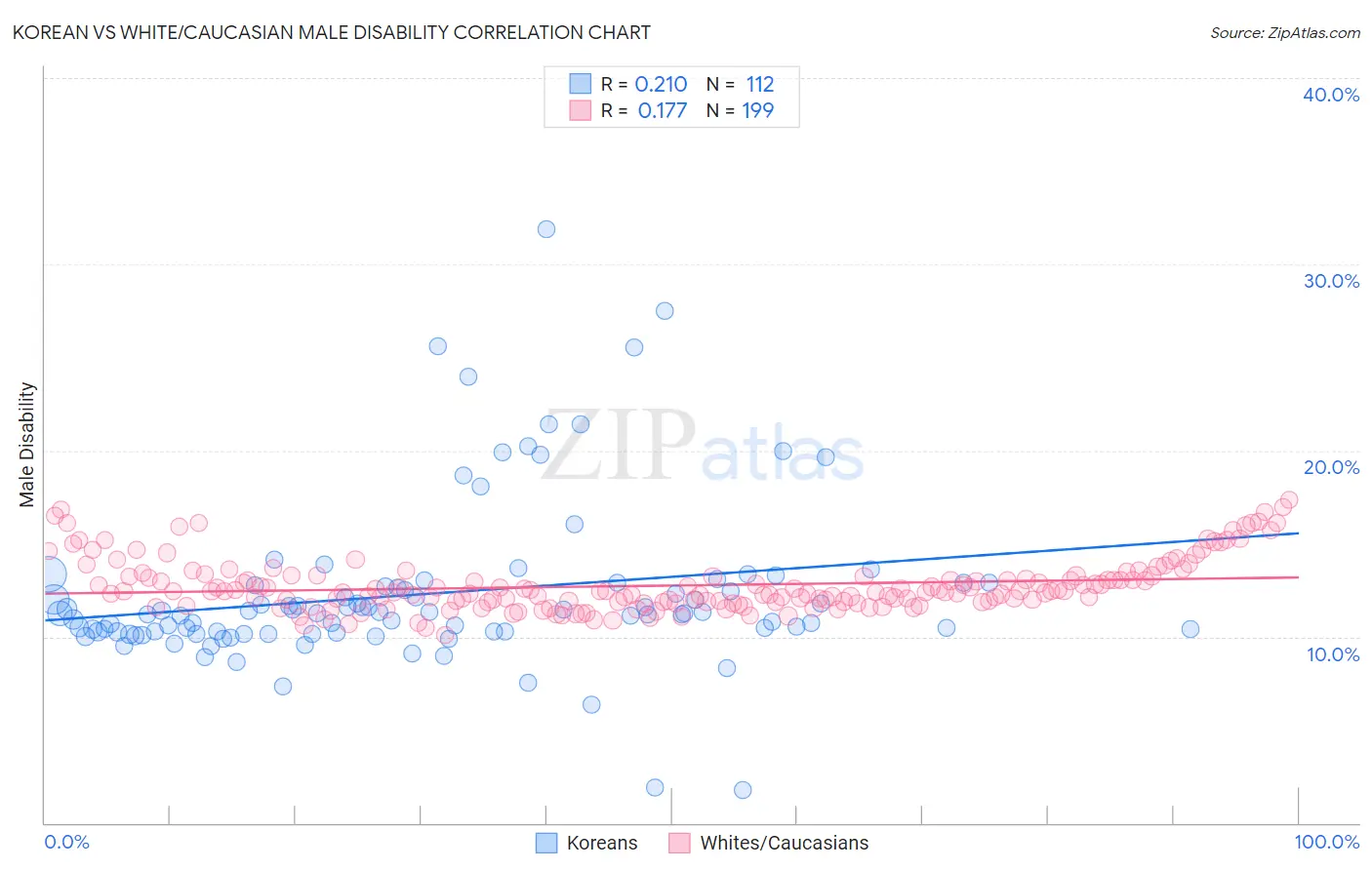 Korean vs White/Caucasian Male Disability