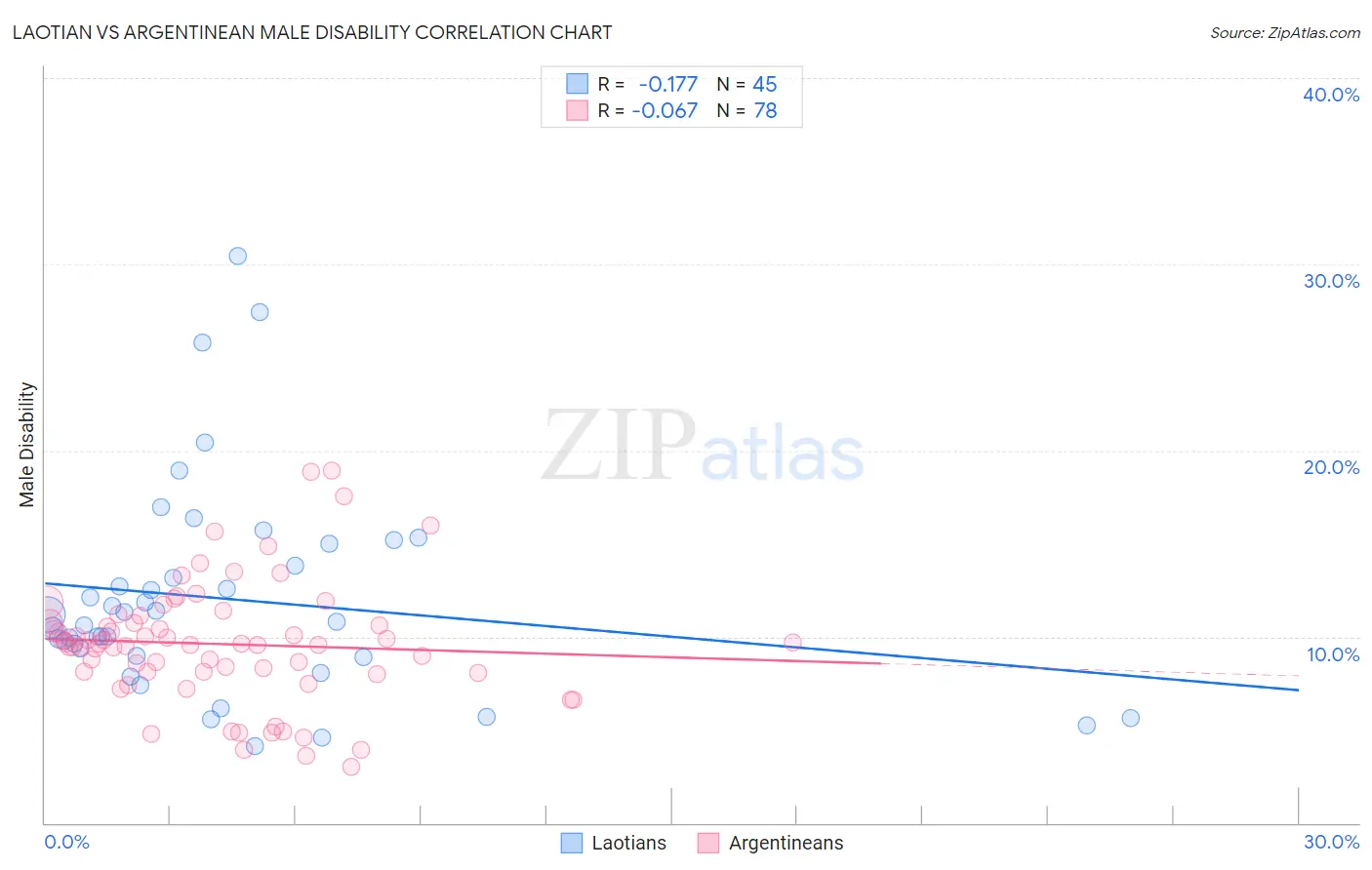 Laotian vs Argentinean Male Disability