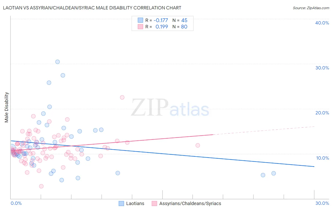 Laotian vs Assyrian/Chaldean/Syriac Male Disability