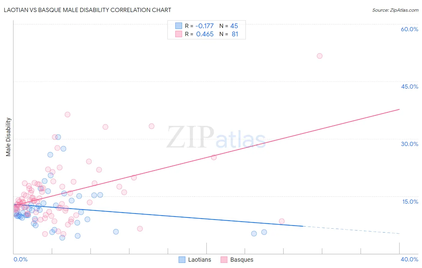 Laotian vs Basque Male Disability