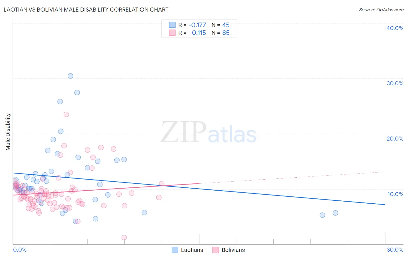 Laotian vs Bolivian Male Disability