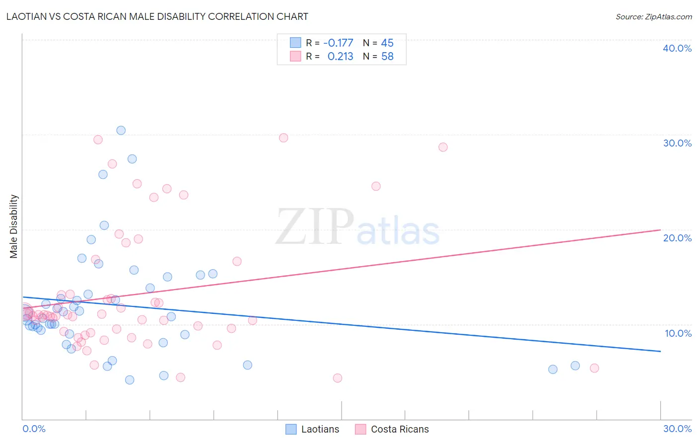 Laotian vs Costa Rican Male Disability