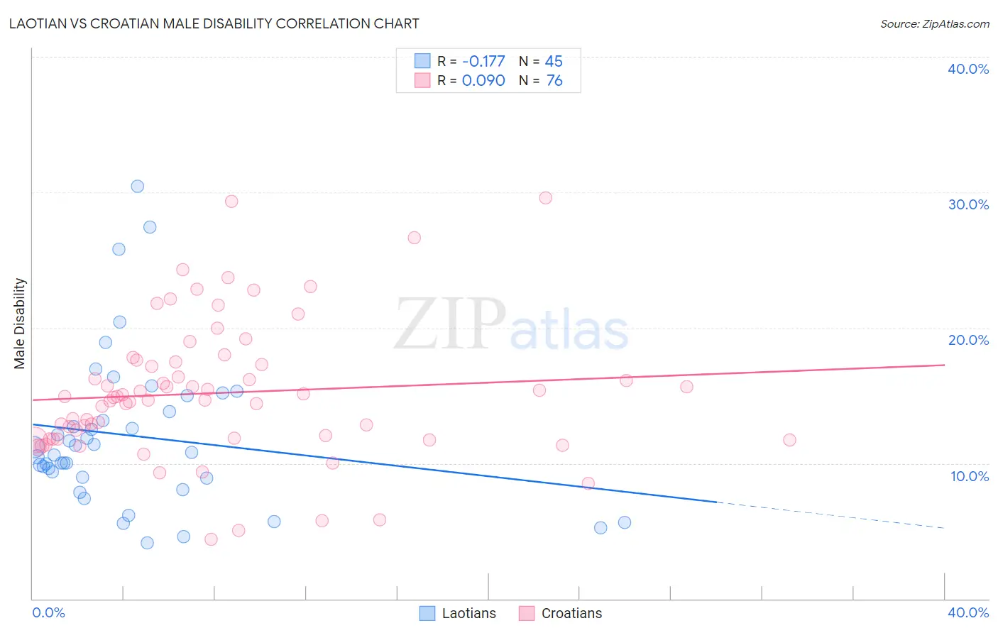 Laotian vs Croatian Male Disability