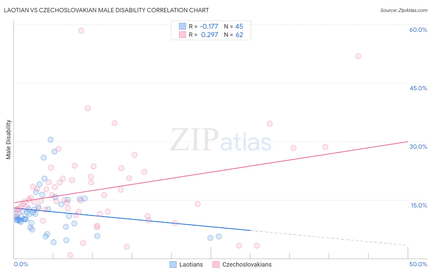 Laotian vs Czechoslovakian Male Disability
