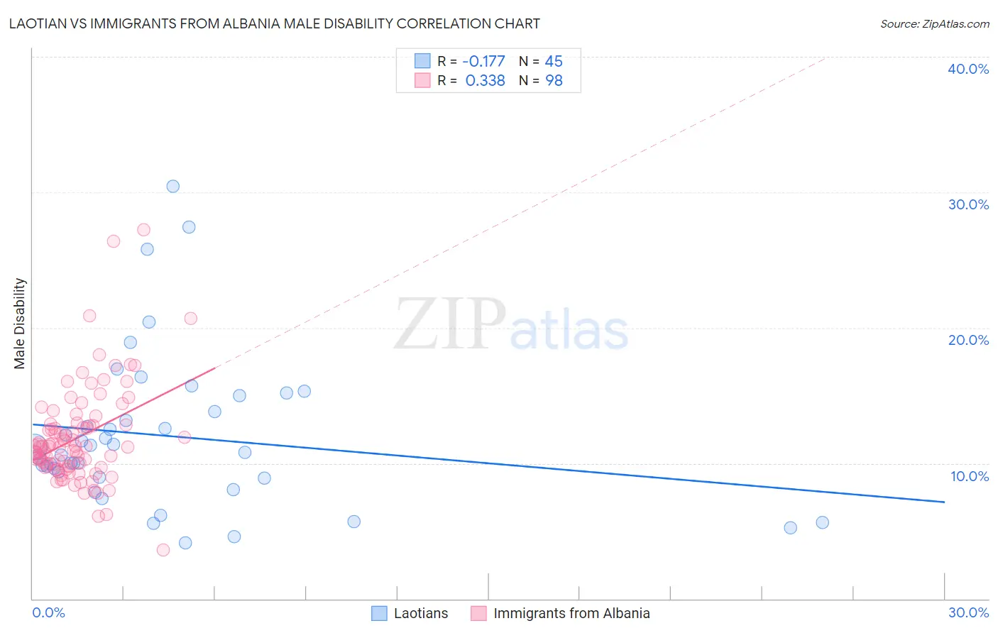 Laotian vs Immigrants from Albania Male Disability