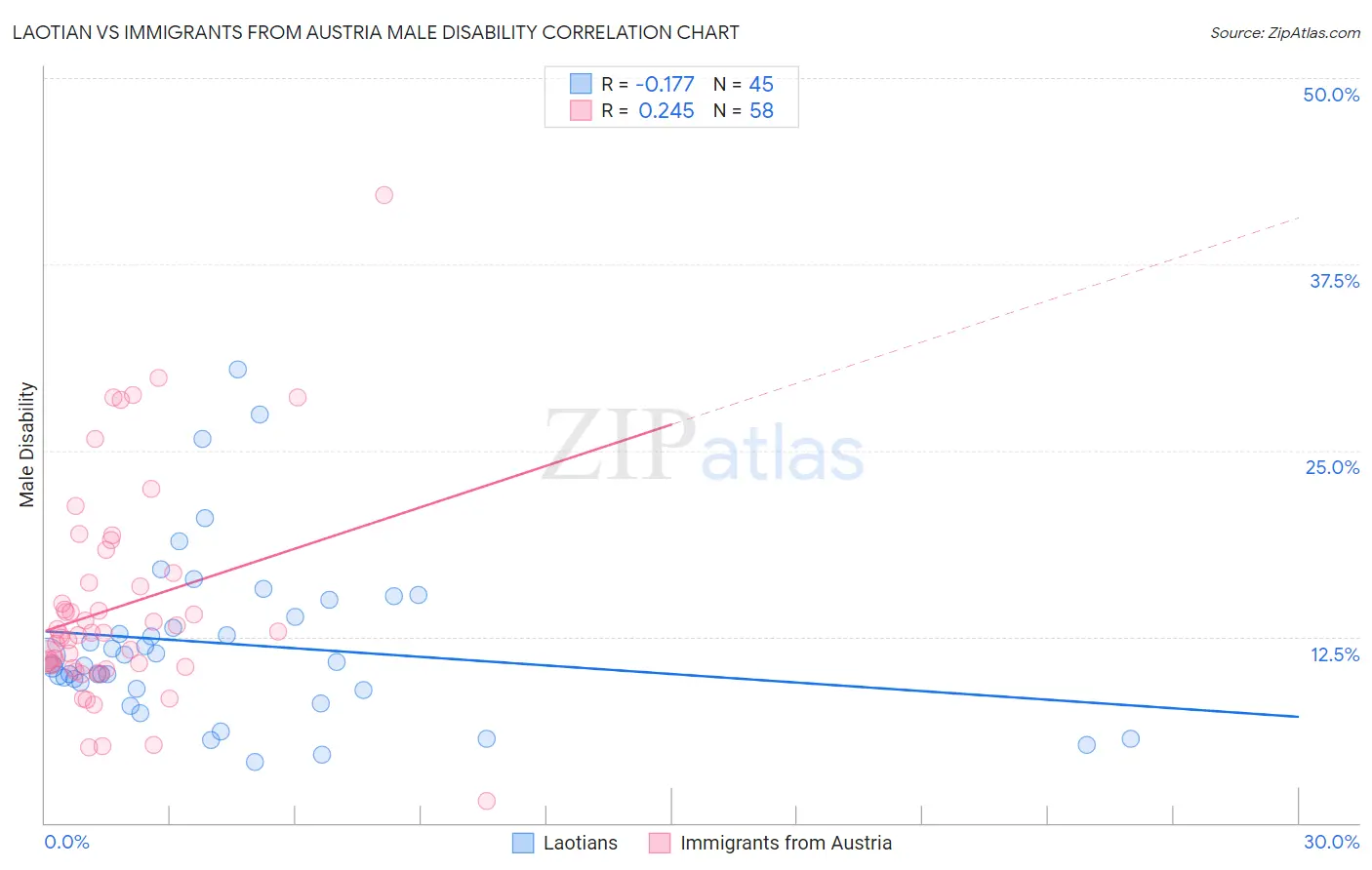 Laotian vs Immigrants from Austria Male Disability