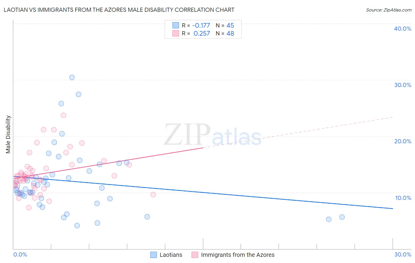 Laotian vs Immigrants from the Azores Male Disability
