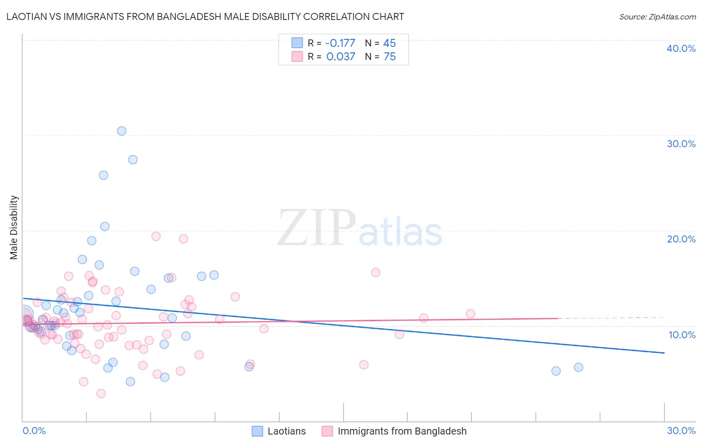 Laotian vs Immigrants from Bangladesh Male Disability