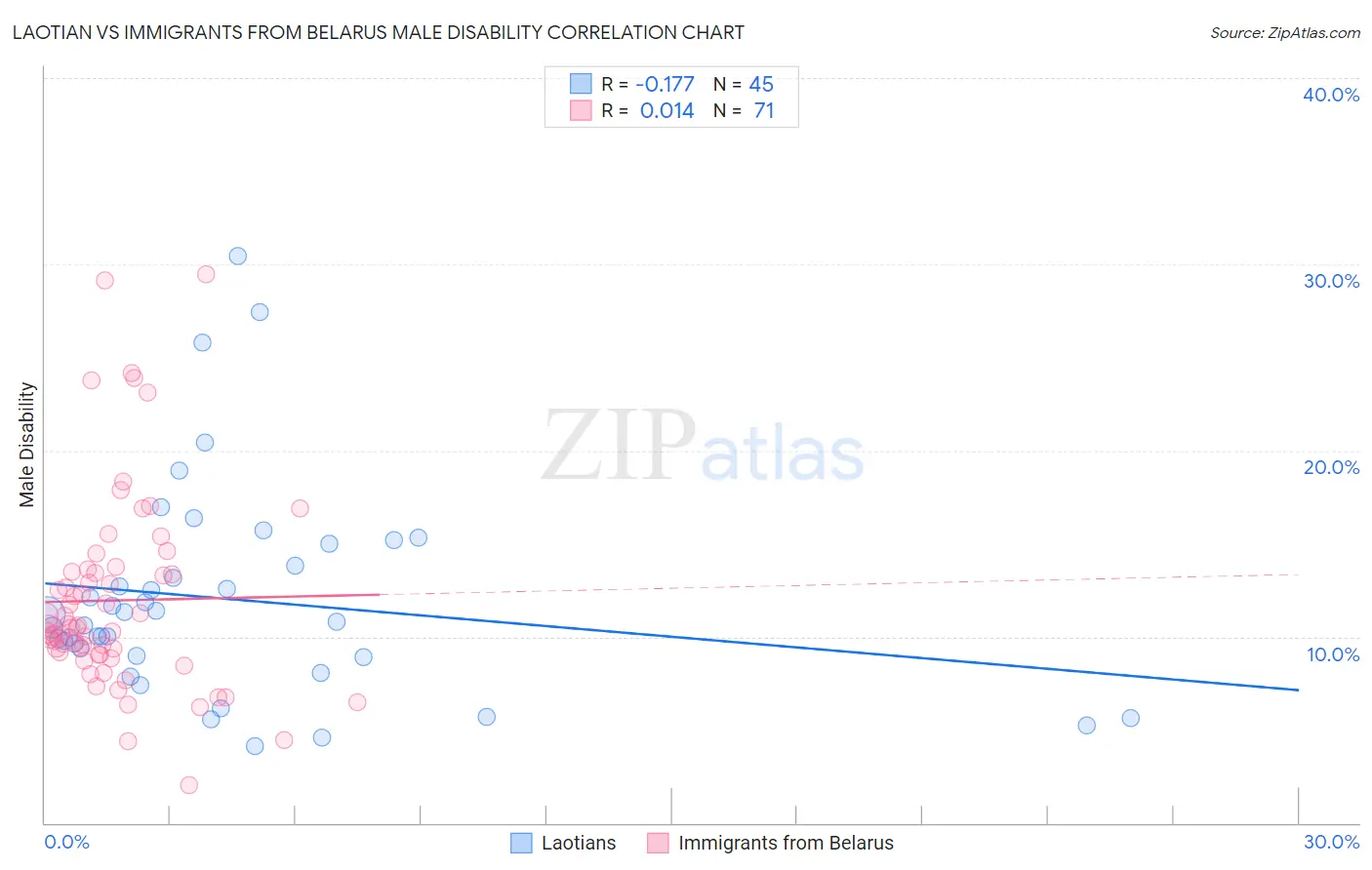 Laotian vs Immigrants from Belarus Male Disability