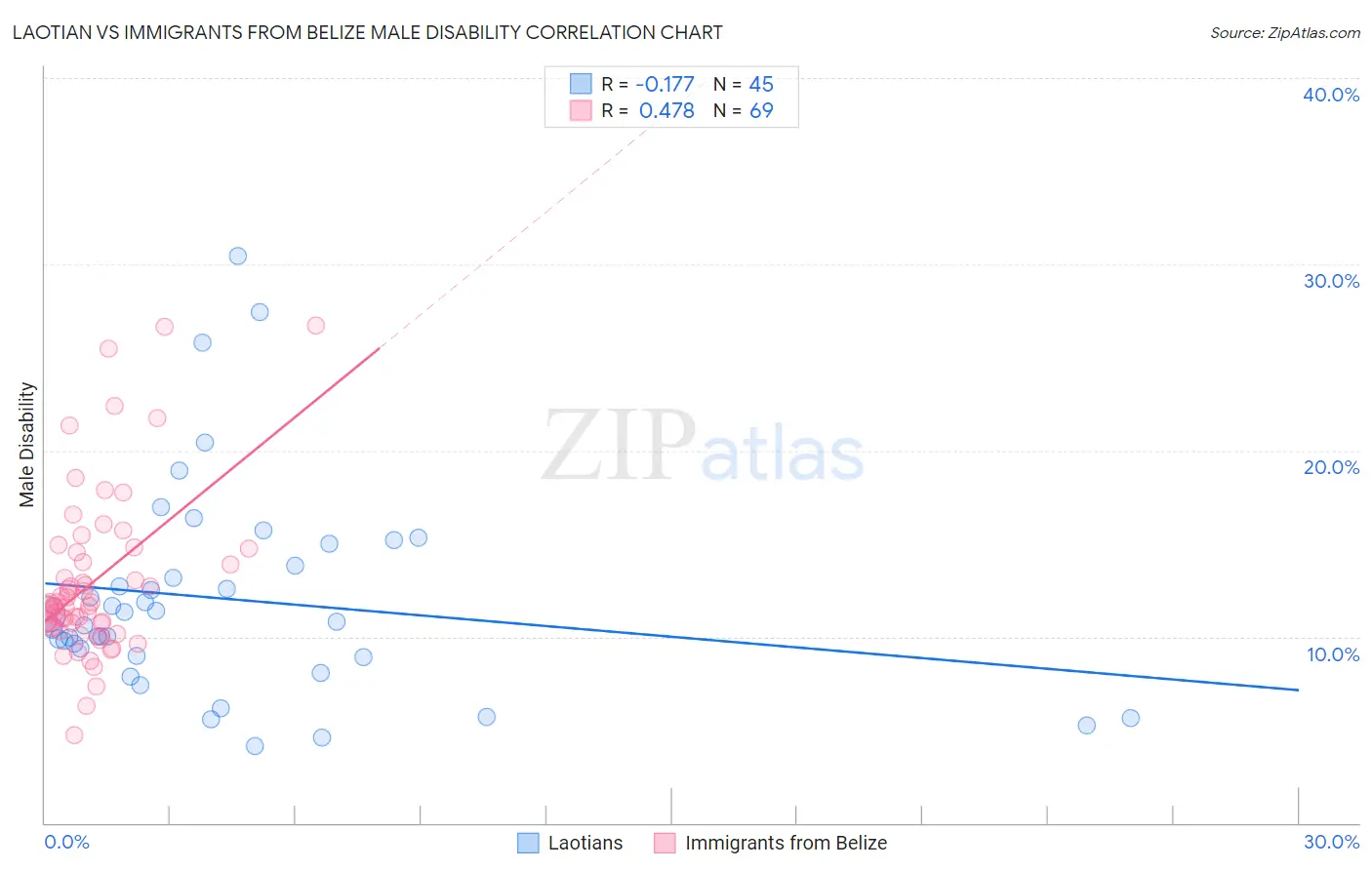 Laotian vs Immigrants from Belize Male Disability